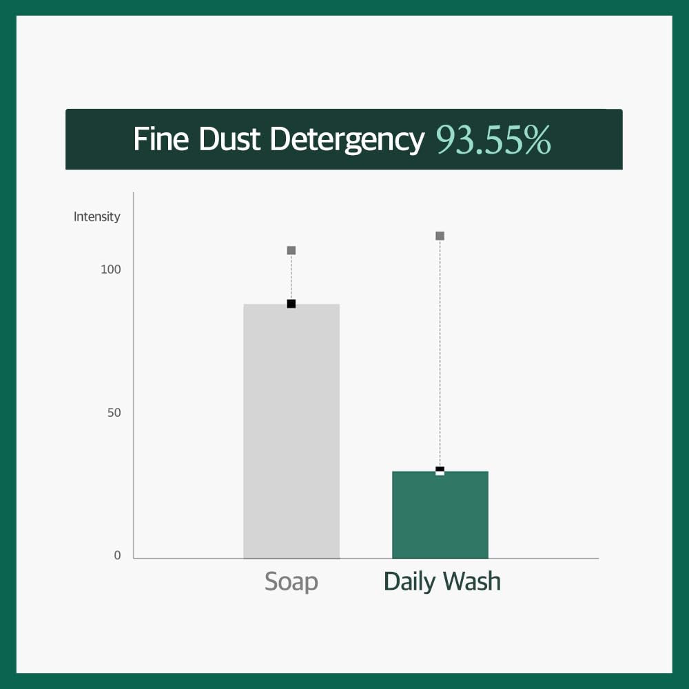 Daily Wash (10.14Fl Oz) - Face and Body Cleanser, Moisturizing for Sensitive Skin. Remove Makeup, Impurities. Korean Skin Care, Mildly Acidic.