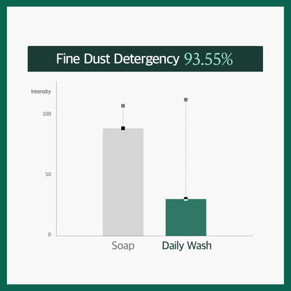 Daily Wash (10.14Fl Oz) - Face and Body Cleanser, Moisturizing for Sensitive Skin. Remove Makeup, Impurities. Korean Skin Care, Mildly Acidic.